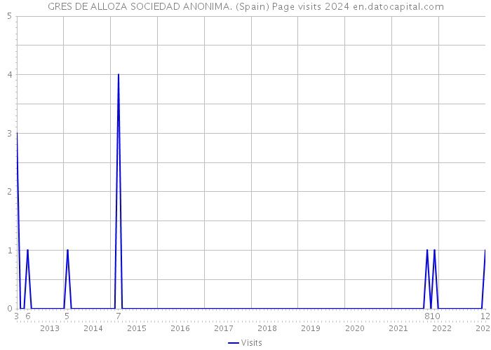 GRES DE ALLOZA SOCIEDAD ANONIMA. (Spain) Page visits 2024 