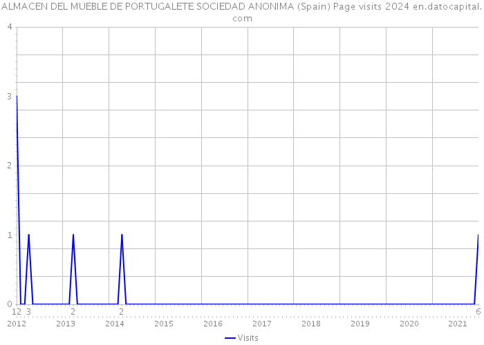 ALMACEN DEL MUEBLE DE PORTUGALETE SOCIEDAD ANONIMA (Spain) Page visits 2024 