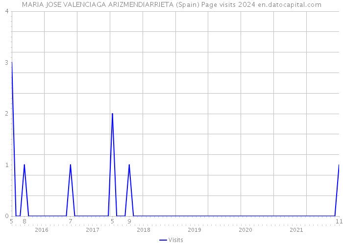 MARIA JOSE VALENCIAGA ARIZMENDIARRIETA (Spain) Page visits 2024 