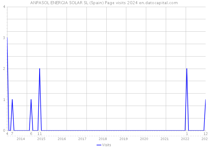 ANPASOL ENERGIA SOLAR SL (Spain) Page visits 2024 