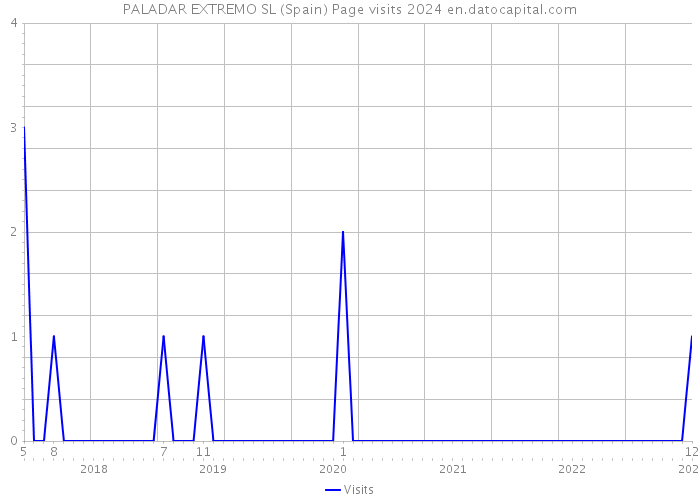 PALADAR EXTREMO SL (Spain) Page visits 2024 