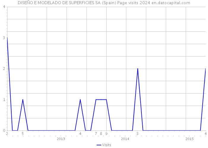 DISEÑO E MODELADO DE SUPERFICIES SA (Spain) Page visits 2024 
