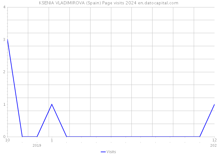 KSENIA VLADIMIROVA (Spain) Page visits 2024 