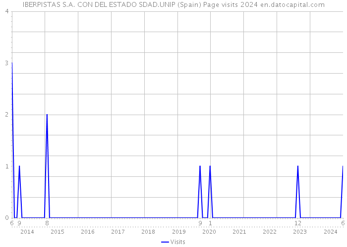 IBERPISTAS S.A. CON DEL ESTADO SDAD.UNIP (Spain) Page visits 2024 