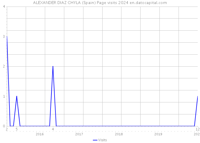 ALEXANDER DIAZ CHYLA (Spain) Page visits 2024 