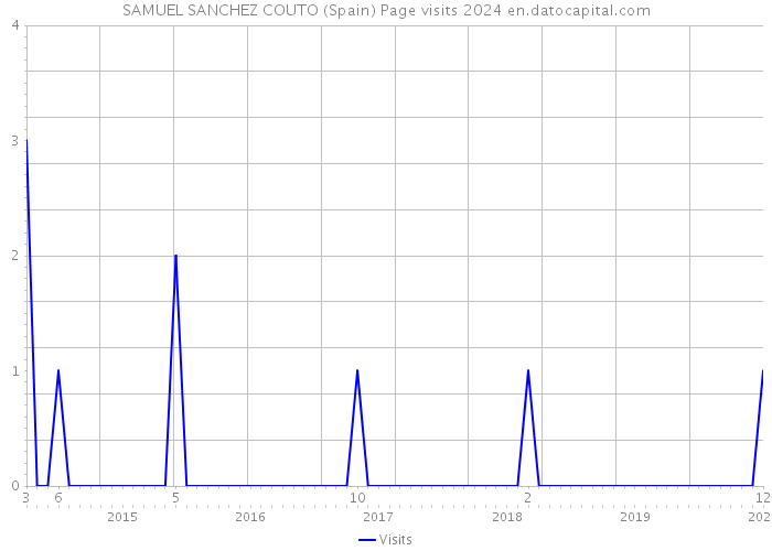 SAMUEL SANCHEZ COUTO (Spain) Page visits 2024 