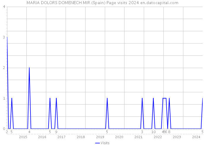 MARIA DOLORS DOMENECH MIR (Spain) Page visits 2024 