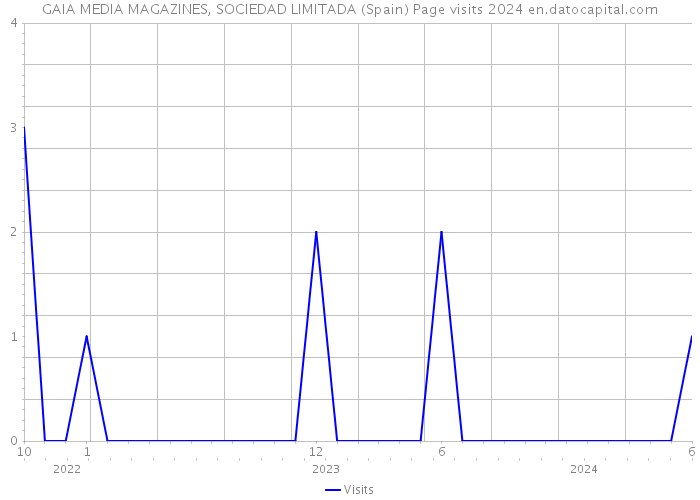 GAIA MEDIA MAGAZINES, SOCIEDAD LIMITADA (Spain) Page visits 2024 