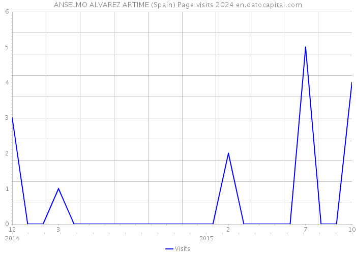ANSELMO ALVAREZ ARTIME (Spain) Page visits 2024 