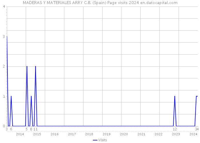 MADERAS Y MATERIALES ARRY C.B. (Spain) Page visits 2024 