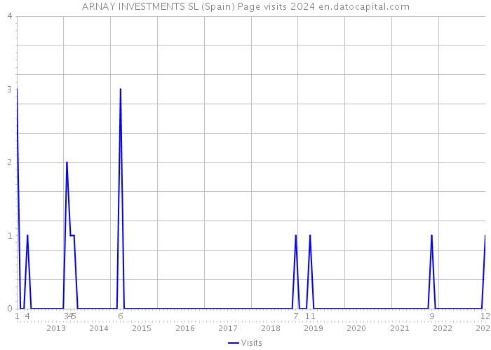 ARNAY INVESTMENTS SL (Spain) Page visits 2024 