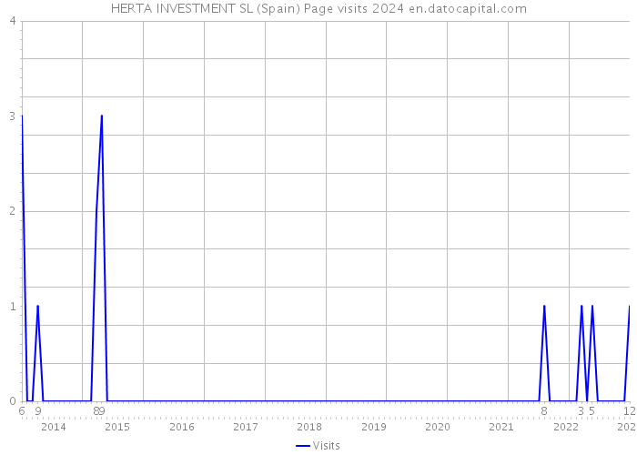 HERTA INVESTMENT SL (Spain) Page visits 2024 