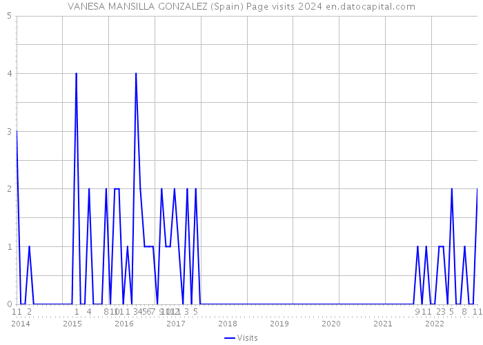 VANESA MANSILLA GONZALEZ (Spain) Page visits 2024 