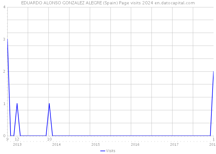 EDUARDO ALONSO GONZALEZ ALEGRE (Spain) Page visits 2024 