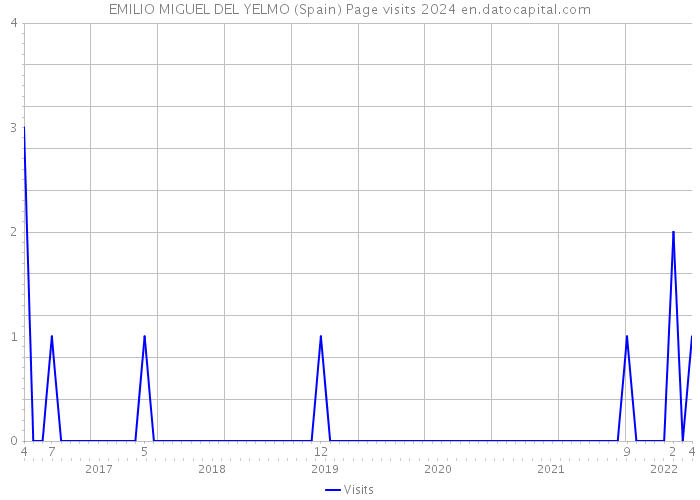 EMILIO MIGUEL DEL YELMO (Spain) Page visits 2024 