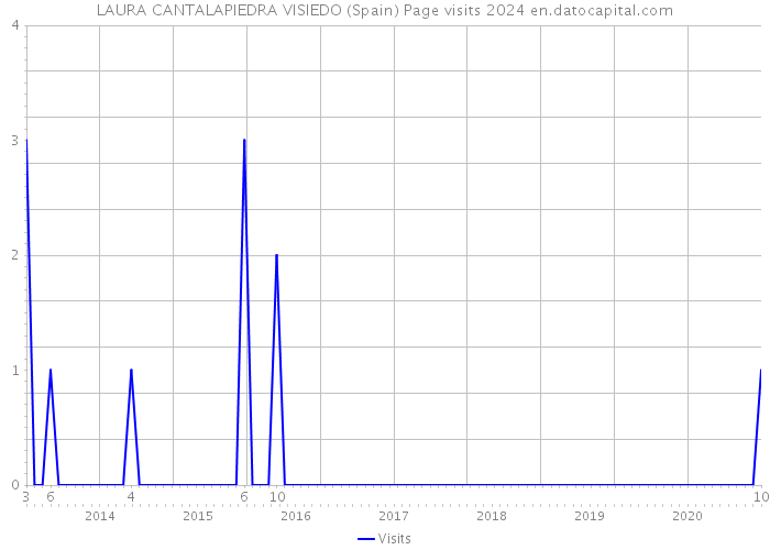 LAURA CANTALAPIEDRA VISIEDO (Spain) Page visits 2024 