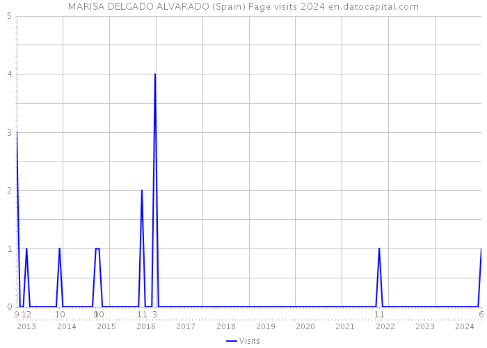 MARISA DELGADO ALVARADO (Spain) Page visits 2024 