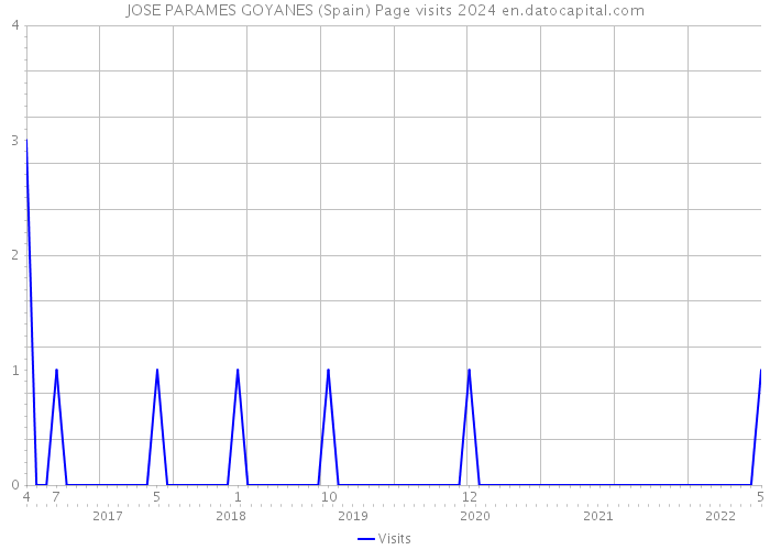 JOSE PARAMES GOYANES (Spain) Page visits 2024 