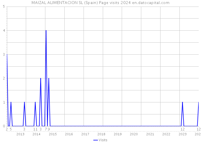 MAIZAL ALIMENTACION SL (Spain) Page visits 2024 