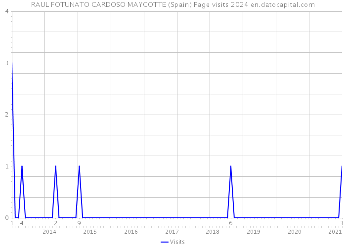 RAUL FOTUNATO CARDOSO MAYCOTTE (Spain) Page visits 2024 