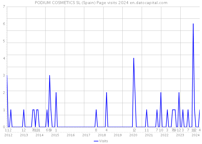 PODIUM COSMETICS SL (Spain) Page visits 2024 