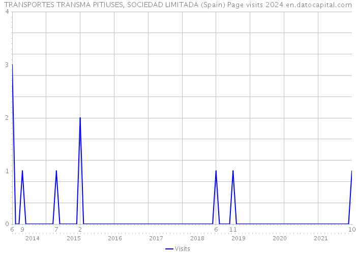 TRANSPORTES TRANSMA PITIUSES, SOCIEDAD LIMITADA (Spain) Page visits 2024 