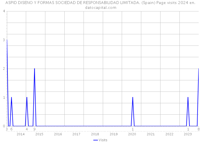 ASPID DISENO Y FORMAS SOCIEDAD DE RESPONSABILIDAD LIMITADA. (Spain) Page visits 2024 