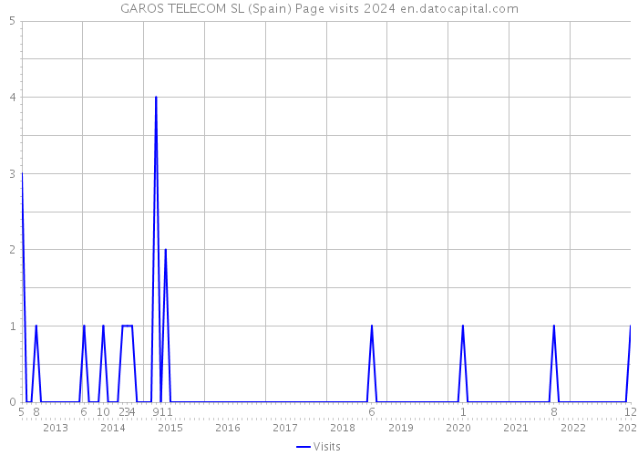 GAROS TELECOM SL (Spain) Page visits 2024 