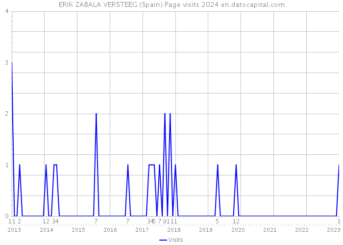 ERIK ZABALA VERSTEEG (Spain) Page visits 2024 