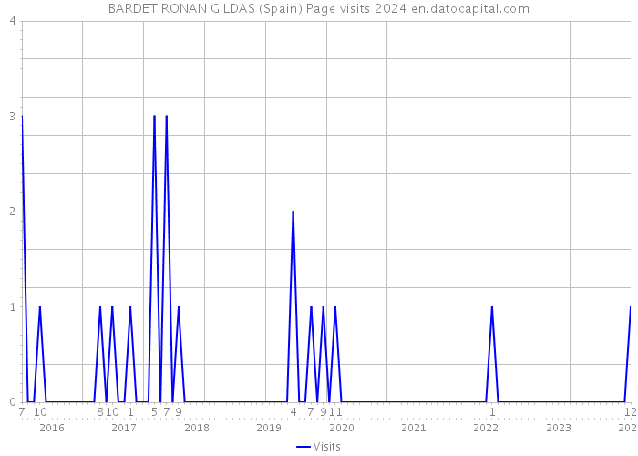 BARDET RONAN GILDAS (Spain) Page visits 2024 