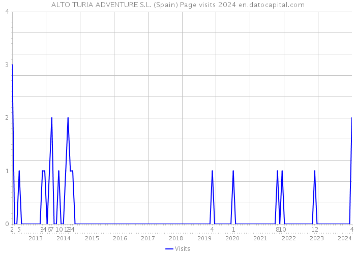 ALTO TURIA ADVENTURE S.L. (Spain) Page visits 2024 