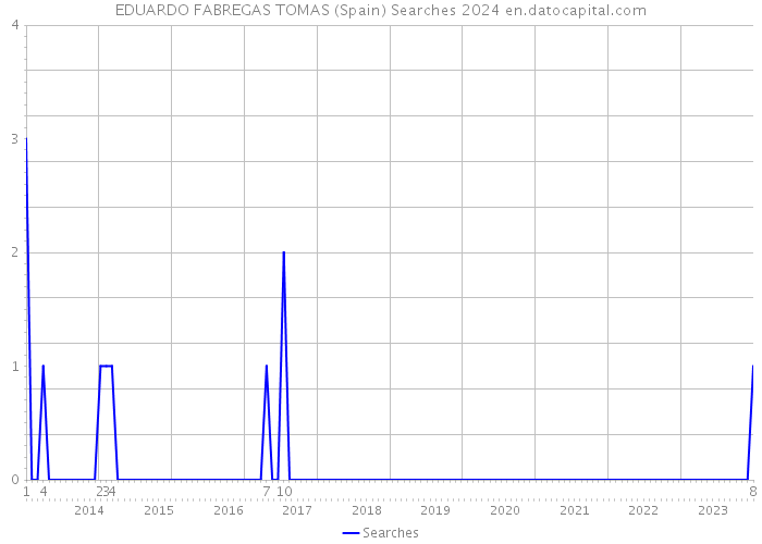 EDUARDO FABREGAS TOMAS (Spain) Searches 2024 