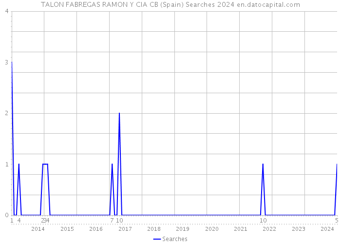 TALON FABREGAS RAMON Y CIA CB (Spain) Searches 2024 