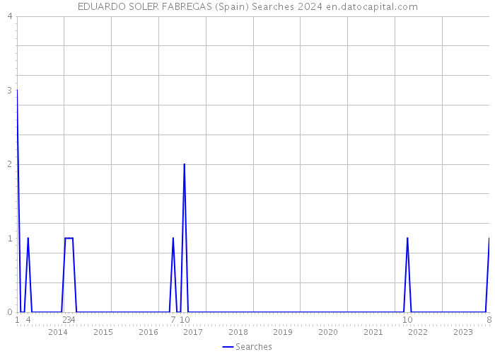 EDUARDO SOLER FABREGAS (Spain) Searches 2024 