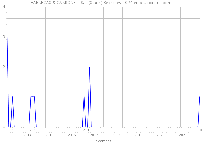 FABREGAS & CARBONELL S.L. (Spain) Searches 2024 