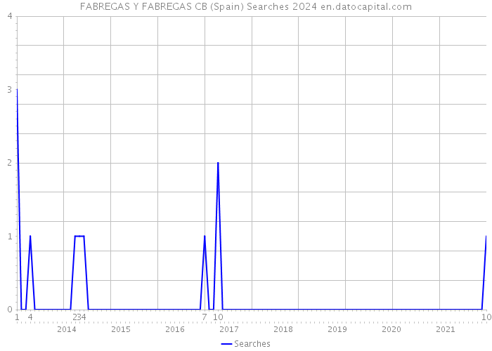 FABREGAS Y FABREGAS CB (Spain) Searches 2024 