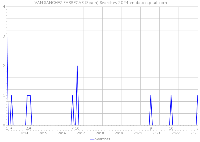 IVAN SANCHEZ FABREGAS (Spain) Searches 2024 