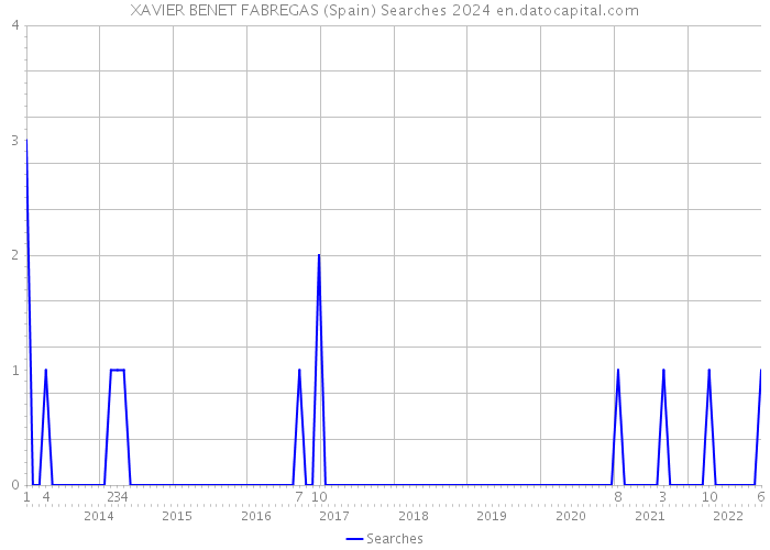 XAVIER BENET FABREGAS (Spain) Searches 2024 