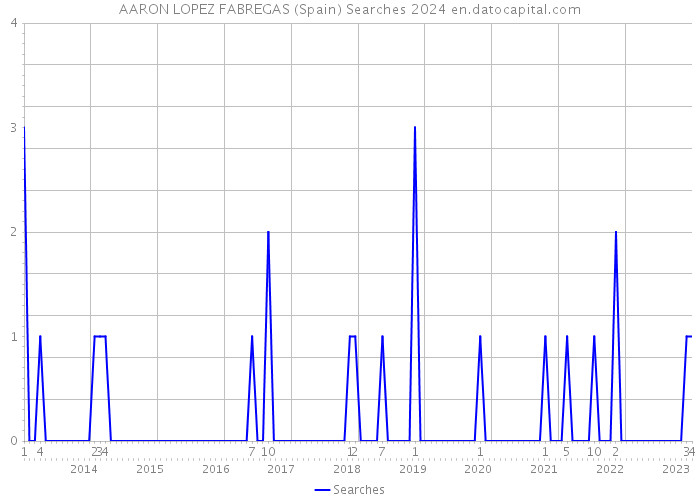 AARON LOPEZ FABREGAS (Spain) Searches 2024 