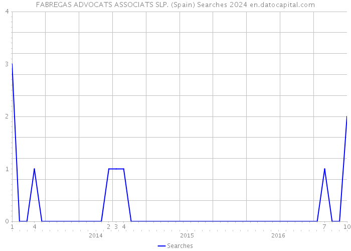 FABREGAS ADVOCATS ASSOCIATS SLP. (Spain) Searches 2024 