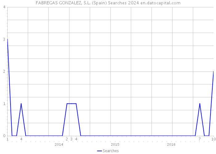 FABREGAS GONZALEZ, S.L. (Spain) Searches 2024 