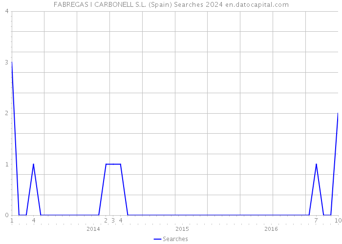 FABREGAS I CARBONELL S.L. (Spain) Searches 2024 