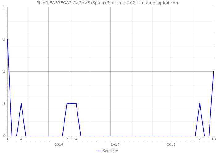 PILAR FABREGAS CASAVE (Spain) Searches 2024 