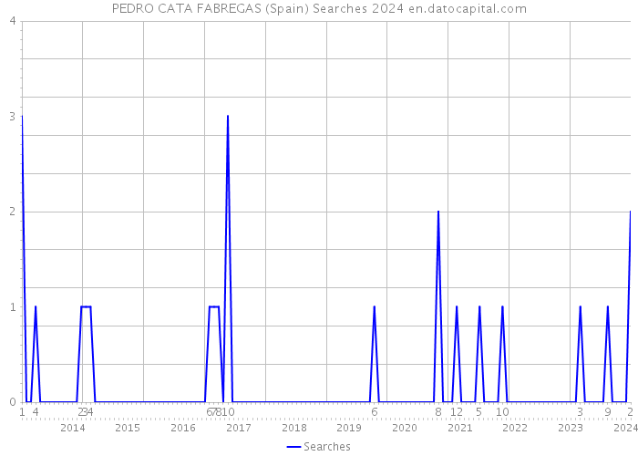 PEDRO CATA FABREGAS (Spain) Searches 2024 