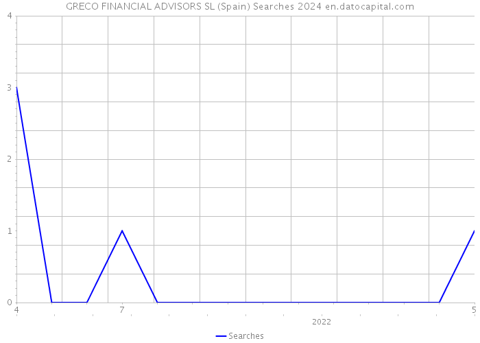 GRECO FINANCIAL ADVISORS SL (Spain) Searches 2024 