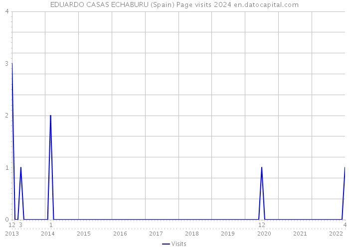 EDUARDO CASAS ECHABURU (Spain) Page visits 2024 