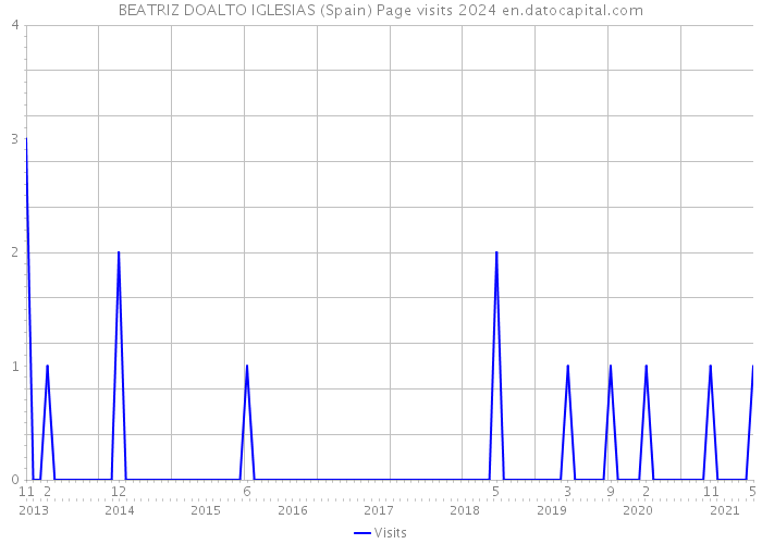 BEATRIZ DOALTO IGLESIAS (Spain) Page visits 2024 