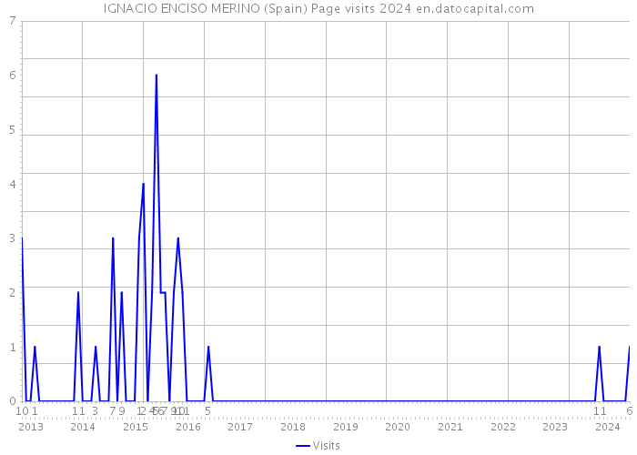 IGNACIO ENCISO MERINO (Spain) Page visits 2024 