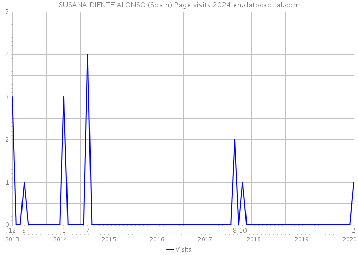 SUSANA DIENTE ALONSO (Spain) Page visits 2024 