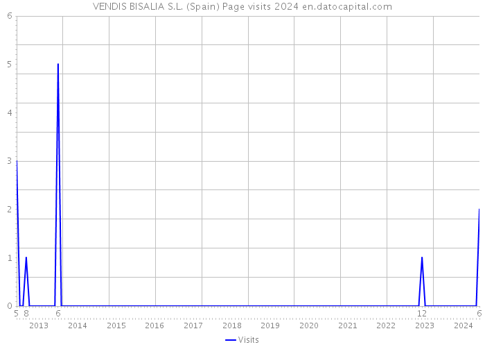 VENDIS BISALIA S.L. (Spain) Page visits 2024 